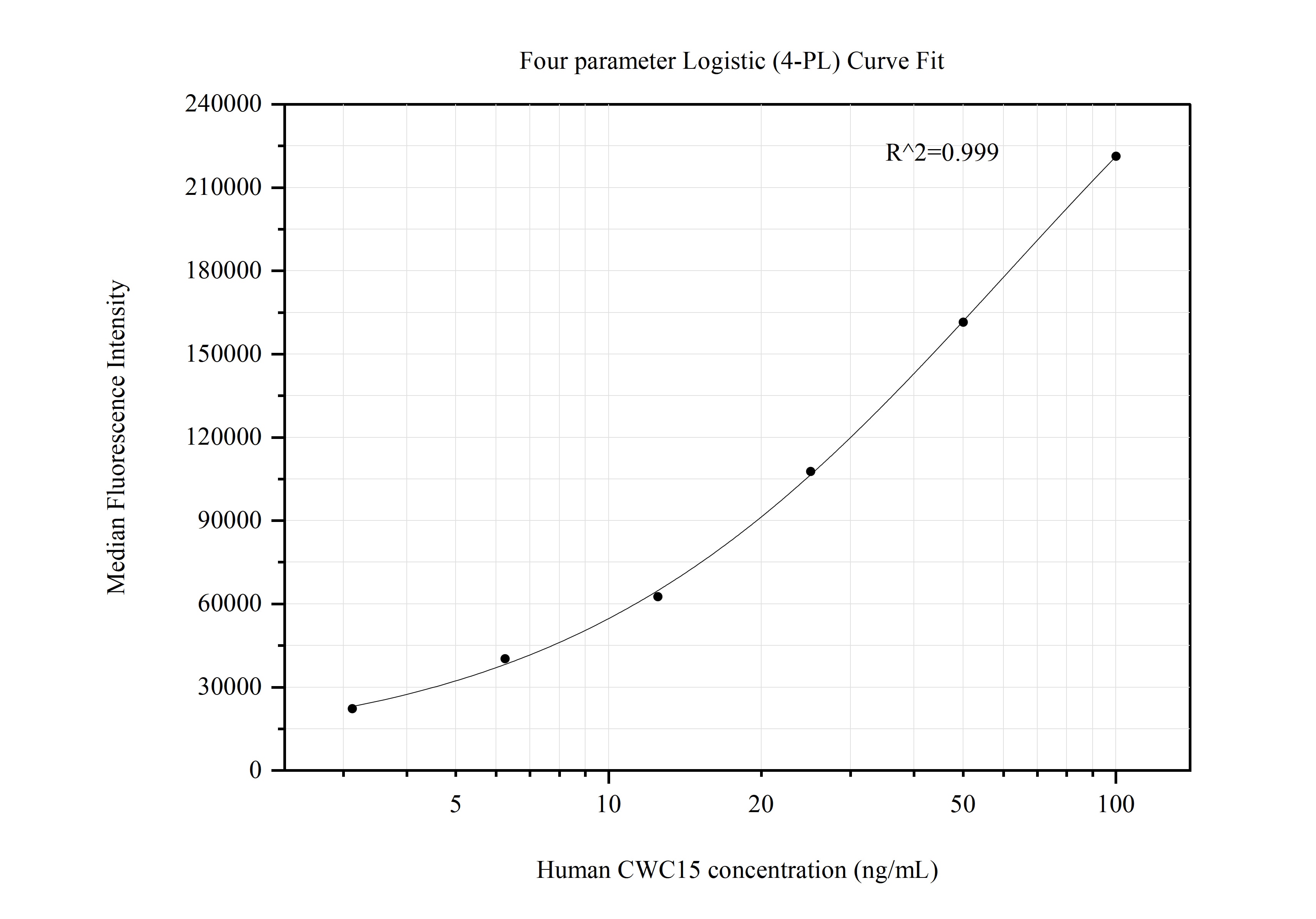 Cytometric bead array standard curve of MP50720-2